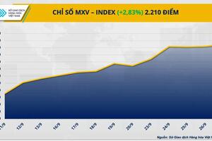 Thị trường hàng hóa hôm nay 30/9: Chỉ số MXV-Index ‘về lại’ mức cao nhất trong vòng hơn hai tháng