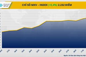 Thị trường hàng hóa hôm nay 3/10: Thị trường kim loại khởi sắc