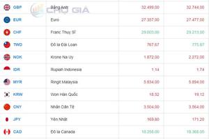 Tỷ giá USD hôm nay 4/10/2024: Đồng USD tiếp tục suy yếu