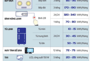 Giá điện tăng, nhiều người băn khoăn: Thứ gì tốn điện nhất trong nhà? Câu trả lời gây bất ngờ