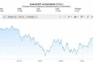 Giá xăng dầu hôm nay 16/10/2024: Giá dầu giảm 4% do lo ngại nguồn cung