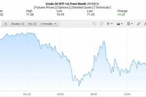Giá xăng dầu hôm nay 24/10/2024: Giá dầu giảm 1% do dự trữ dầu thô của Hoa Kỳ tăng mạnh