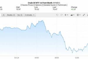 Giá xăng dầu hôm nay 25/10/2024: Giá dầu giảm do đâu?