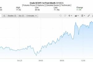 Giá xăng dầu hôm nay 27/10/2024: Giá dầu lại biến động