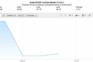 Giá xăng dầu hôm nay 28/10/2024: Dự báo giá xăng dầu trong tuần mới