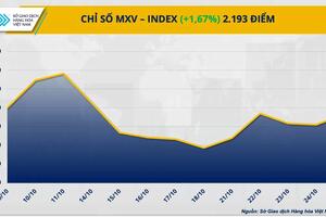 Thị trường hàng hóa hôm nay ngày 28/10: Giá dầu thế giới tăng hơn 4%