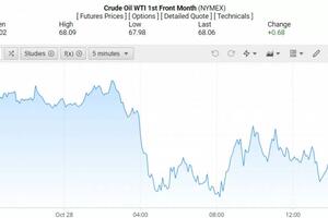 Giá xăng dầu hôm nay 29/10/2024: Giá dầu giảm 6%