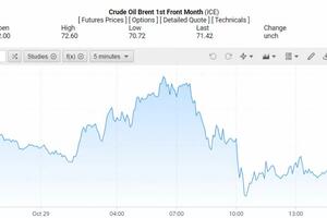 Giá xăng dầu hôm nay 30/10/2024: Ổn định