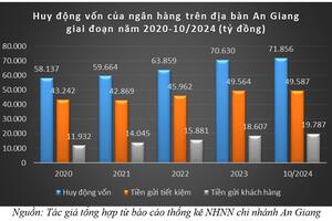 Ngành Ngân hàng An Giang: Huy động vốn tích cực giúp mở rộng tín dụng