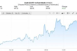 Giá xăng dầu hôm nay 31/10/2024: Tiếp tục tăng
