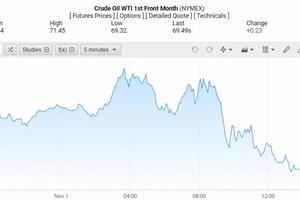 Giá xăng dầu hôm nay 4/11/2024: Tiếp tục tăng