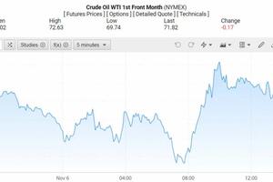 Giá xăng dầu hôm nay 7/11/2024: Giá dầu giảm khi đồng USD tăng vọt