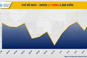 Thị trường hàng hóa hôm nay 8/11/2024: Lực mua mạnh mẽ kéo MXV-Index quay lại mức cao nhất trong vòng ba tuần