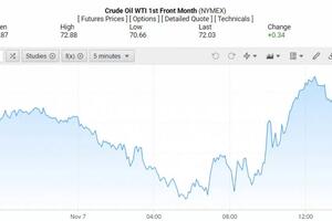 Giá xăng dầu hôm nay 8/11/2024: Tăng nhẹ