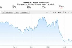 Giá xăng dầu hôm nay 18/11/2024: Nhận định về giá dầu trong tuần mới