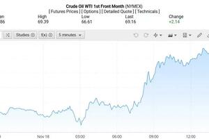 Giá xăng dầu hôm nay 19/11/2024: Giá dầu bật tăng 3%
