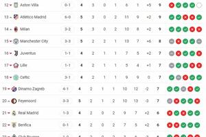 Kết quả bóng đá, bảng xếp hạng Cúp C1 châu Âu (Champions League 2024/2025) mới nhất