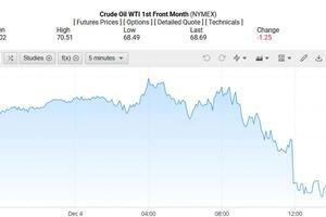 Giá xăng dầu hôm nay 05/12/2024: Giá dầu "nóng vội" giảm trước quyết định của OPEC+