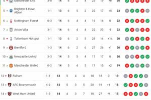 Bảng xếp hạng vòng 14 Ngoại hạng Anh ngày 5/12: Chelsea áp sát ngôi đầu, Man City trở lại cuộc đua