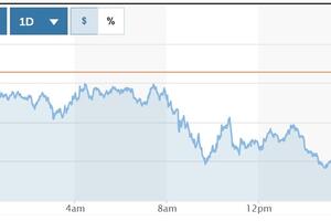 Tỷ giá USD hôm nay (6-12): Đồng USD rớt giá thẳng về mốc 105