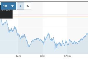 Tỷ giá USD hôm nay (6-2): Đồng USD rớt khỏi mốc 108