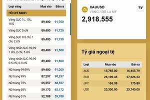 Giá vàng hôm nay giảm mạnh, người mua bất ngờ lỗ nặng