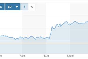 Tỷ giá USD hôm nay (28-2): Đồng USD tăng vọt