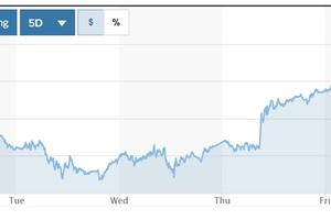 Tỷ giá USD hôm nay (3-3): Đồng USD tạm ngưng đà giảm