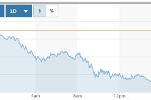 Tỷ giá USD hôm nay (6-3): Đồng USD giảm mạnh xuống mốc 104