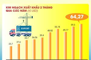 Tổng kim ngạch xuất, nhập khẩu hàng hóa đạt 127,07 tỷ USD, tăng 12% trong 2 tháng đầu năm 2025