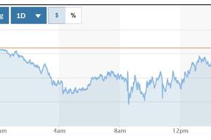 Tỷ giá USD hôm nay (8-3): Đồng USD trượt giá về mốc 103