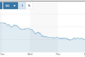 Tỷ giá USD hôm nay (9-3): Đồng USD lao dốc kỷ lục