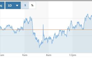 Tỷ giá USD hôm nay (11-3): Đồng USD "vật lộn" dưới mốc 104