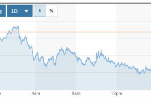 Tỷ giá USD hôm nay (12-3): Đồng USD giảm, EUR đạt đỉnh 5 tháng