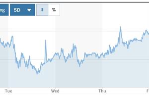 Tỷ giá USD hôm nay (17-3): Khả năng phục hồi của đồng USD là khá khó khăn