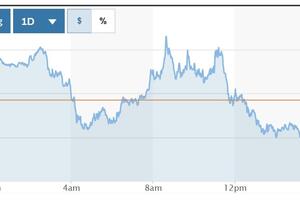 Tỷ giá USD hôm nay (19-3): Đồng USD trải qua phiên giao dịch ảm đạm