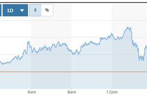 Tỷ giá USD hôm nay (20-3): Đồng USD vật lộn lấy lại đà tăng