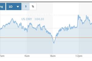 Tỷ giá USD hôm nay (22-3): Đồng USD tăng trở lại mốc 104