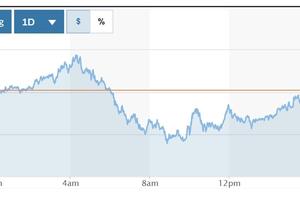Tỷ giá USD hôm nay (26-3): Đồng USD giảm trước chính sách thuế quan mới