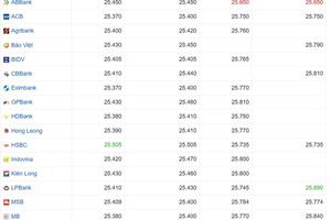 Tỷ giá USD hôm nay 27/03/2025: Tăng không ngừng