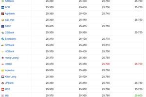 Tỷ giá USD hôm nay 30/03/2025: Liên tiếp sụt giảm