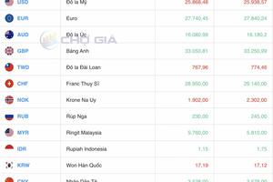 Tỷ giá Yen Nhật hôm nay 31/3/2025: Lao dốc kỷ lục