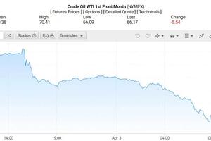 Giá xăng dầu hôm nay 04/04/2025: OPEC+ đẩy giá xuống đáy