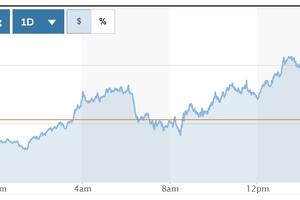 Tỷ giá USD hôm nay (5-4): Đồng USD tăng dựng đứng
