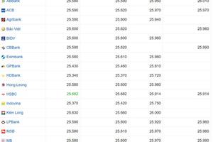 Tỷ giá USD hôm nay 08/04/2025: Nhu cầu đồng USD tăng vọt