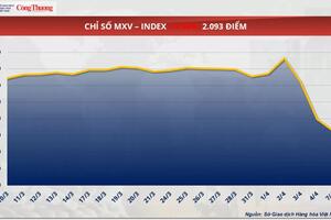 Thị trường hàng hoá: Giá dầu WTI rơi dưới mức 60 USD/thùng