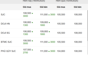 Giá vàng tăng phi mã, chính thức cán mốc 111 triệu đồng/lượng