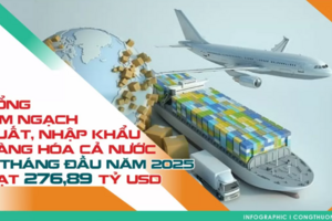 Tổng kim ngạch xuất, nhập khẩu 4 tháng/2025 tăng 15,7% so với cùng kỳ