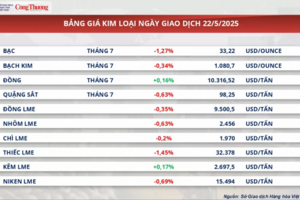 Giá bạc đảo chiều giảm 1,27% xuống còn 33,22 USD/ounce