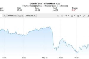 Giá xăng dầu hôm nay 23/05/2025: Tiếp tục giảm hơn 1%